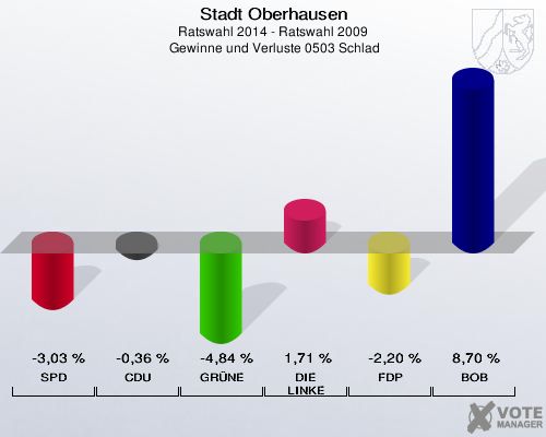 Stadt Oberhausen, Ratswahl 2014 - Ratswahl 2009,  Gewinne und Verluste 0503 Schlad: SPD: -3,03 %. CDU: -0,36 %. GRÜNE: -4,84 %. DIE LINKE: 1,71 %. FDP: -2,20 %. BOB: 8,70 %. 