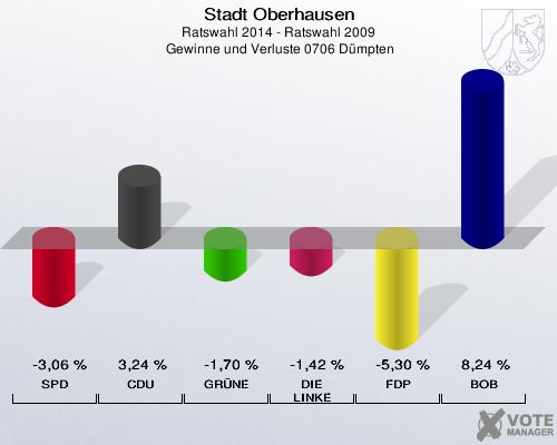 Stadt Oberhausen, Ratswahl 2014 - Ratswahl 2009,  Gewinne und Verluste 0706 Dümpten: SPD: -3,06 %. CDU: 3,24 %. GRÜNE: -1,70 %. DIE LINKE: -1,42 %. FDP: -5,30 %. BOB: 8,24 %. 