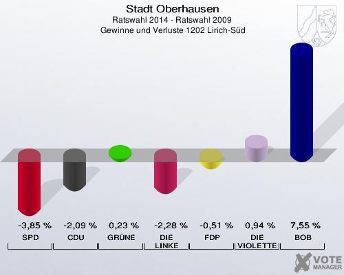 Stadt Oberhausen, Ratswahl 2014 - Ratswahl 2009,  Gewinne und Verluste 1202 Lirich-Süd: SPD: -3,85 %. CDU: -2,09 %. GRÜNE: 0,23 %. DIE LINKE: -2,28 %. FDP: -0,51 %. DIE VIOLETTEN: 0,94 %. BOB: 7,55 %. 