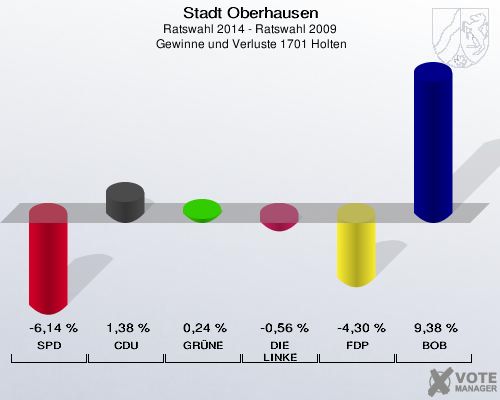 Stadt Oberhausen, Ratswahl 2014 - Ratswahl 2009,  Gewinne und Verluste 1701 Holten: SPD: -6,14 %. CDU: 1,38 %. GRÜNE: 0,24 %. DIE LINKE: -0,56 %. FDP: -4,30 %. BOB: 9,38 %. 