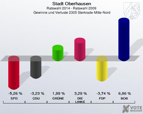 Stadt Oberhausen, Ratswahl 2014 - Ratswahl 2009,  Gewinne und Verluste 2305 Sterkrade-Mitte-Nord: SPD: -5,26 %. CDU: -3,23 %. GRÜNE: 1,99 %. DIE LINKE: 3,29 %. FDP: -3,74 %. BOB: 6,96 %. 