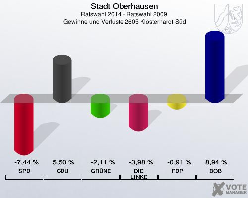 Stadt Oberhausen, Ratswahl 2014 - Ratswahl 2009,  Gewinne und Verluste 2605 Klosterhardt-Süd: SPD: -7,44 %. CDU: 5,50 %. GRÜNE: -2,11 %. DIE LINKE: -3,98 %. FDP: -0,91 %. BOB: 8,94 %. 