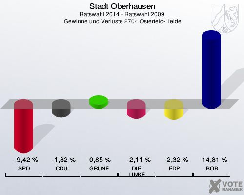 Stadt Oberhausen, Ratswahl 2014 - Ratswahl 2009,  Gewinne und Verluste 2704 Osterfeld-Heide: SPD: -9,42 %. CDU: -1,82 %. GRÜNE: 0,85 %. DIE LINKE: -2,11 %. FDP: -2,32 %. BOB: 14,81 %. 
