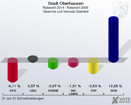 Stadt Oberhausen, Ratswahl 2014 - Ratswahl 2009,  Gewinne und Verluste Osterfeld: SPD: -6,11 %. CDU: 0,57 %. GRÜNE: -2,07 %. DIE LINKE: -1,51 %. FDP: -3,53 %. BOB: 12,65 %. 31 von 31 Schnellmeldungen