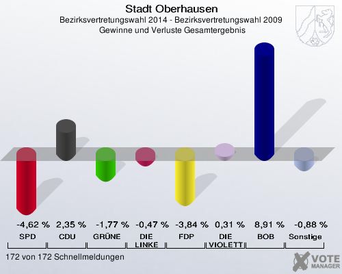 Stadt Oberhausen, Bezirksvertretungswahl 2014 - Bezirksvertretungswahl 2009,  Gewinne und Verluste Gesamtergebnis: SPD: -4,62 %. CDU: 2,35 %. GRÜNE: -1,77 %. DIE LINKE: -0,47 %. FDP: -3,84 %. DIE VIOLETTEN: 0,31 %. BOB: 8,91 %. Sonstige: -0,88 %. 172 von 172 Schnellmeldungen