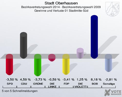 Stadt Oberhausen, Bezirksvertretungswahl 2014 - Bezirksvertretungswahl 2009,  Gewinne und Verluste 01 Stadtmitte-Süd: SPD: -3,50 %. CDU: 4,59 %. GRÜNE: -3,73 %. DIE LINKE: -0,59 %. FDP: -3,41 %. DIE VIOLETTEN: 1,25 %. BOB: 8,18 %. Sonstige: -2,81 %. 5 von 5 Schnellmeldungen