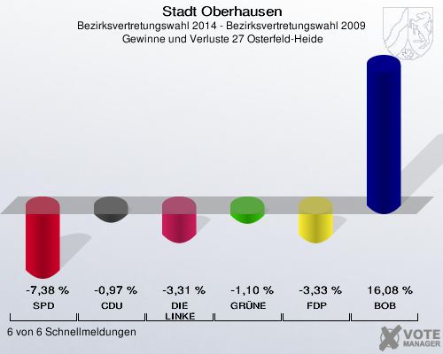 Stadt Oberhausen, Bezirksvertretungswahl 2014 - Bezirksvertretungswahl 2009,  Gewinne und Verluste 27 Osterfeld-Heide: SPD: -7,38 %. CDU: -0,97 %. DIE LINKE: -3,31 %. GRÜNE: -1,10 %. FDP: -3,33 %. BOB: 16,08 %. 6 von 6 Schnellmeldungen