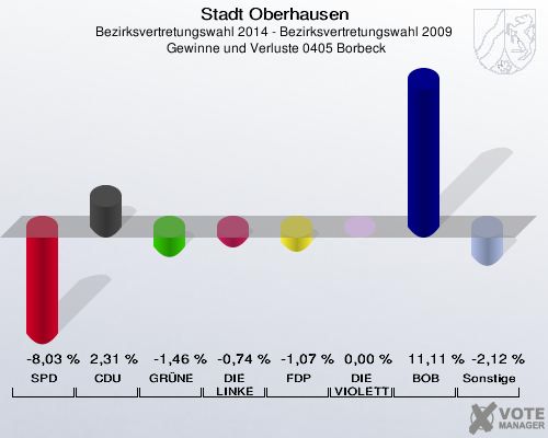 Stadt Oberhausen, Bezirksvertretungswahl 2014 - Bezirksvertretungswahl 2009,  Gewinne und Verluste 0405 Borbeck: SPD: -8,03 %. CDU: 2,31 %. GRÜNE: -1,46 %. DIE LINKE: -0,74 %. FDP: -1,07 %. DIE VIOLETTEN: 0,00 %. BOB: 11,11 %. Sonstige: -2,12 %. 