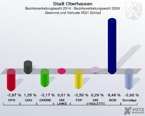Stadt Oberhausen, Bezirksvertretungswahl 2014 - Bezirksvertretungswahl 2009,  Gewinne und Verluste 0501 Schlad: SPD: -2,87 %. CDU: 1,35 %. GRÜNE: -2,17 %. DIE LINKE: 0,01 %. FDP: -2,50 %. DIE VIOLETTEN: 0,29 %. BOB: 8,48 %. Sonstige: -2,60 %. 