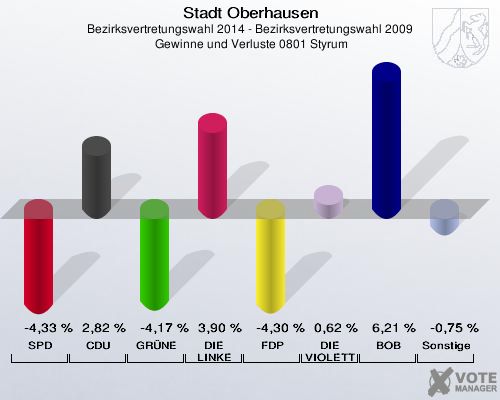 Stadt Oberhausen, Bezirksvertretungswahl 2014 - Bezirksvertretungswahl 2009,  Gewinne und Verluste 0801 Styrum: SPD: -4,33 %. CDU: 2,82 %. GRÜNE: -4,17 %. DIE LINKE: 3,90 %. FDP: -4,30 %. DIE VIOLETTEN: 0,62 %. BOB: 6,21 %. Sonstige: -0,75 %. 