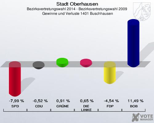 Stadt Oberhausen, Bezirksvertretungswahl 2014 - Bezirksvertretungswahl 2009,  Gewinne und Verluste 1401 Buschhausen: SPD: -7,99 %. CDU: -0,52 %. GRÜNE: 0,91 %. DIE LINKE: 0,65 %. FDP: -4,54 %. BOB: 11,49 %. 
