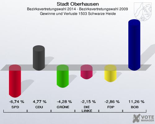 Stadt Oberhausen, Bezirksvertretungswahl 2014 - Bezirksvertretungswahl 2009,  Gewinne und Verluste 1503 Schwarze Heide: SPD: -6,74 %. CDU: 4,77 %. GRÜNE: -4,28 %. DIE LINKE: -2,15 %. FDP: -2,86 %. BOB: 11,26 %. 