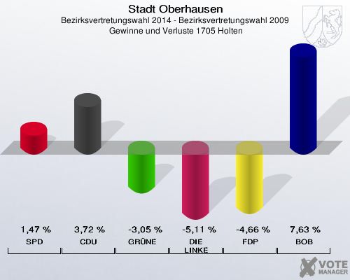Stadt Oberhausen, Bezirksvertretungswahl 2014 - Bezirksvertretungswahl 2009,  Gewinne und Verluste 1705 Holten: SPD: 1,47 %. CDU: 3,72 %. GRÜNE: -3,05 %. DIE LINKE: -5,11 %. FDP: -4,66 %. BOB: 7,63 %. 