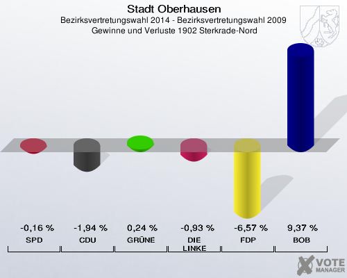 Stadt Oberhausen, Bezirksvertretungswahl 2014 - Bezirksvertretungswahl 2009,  Gewinne und Verluste 1902 Sterkrade-Nord: SPD: -0,16 %. CDU: -1,94 %. GRÜNE: 0,24 %. DIE LINKE: -0,93 %. FDP: -6,57 %. BOB: 9,37 %. 