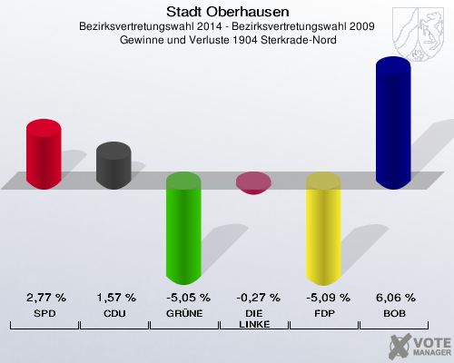 Stadt Oberhausen, Bezirksvertretungswahl 2014 - Bezirksvertretungswahl 2009,  Gewinne und Verluste 1904 Sterkrade-Nord: SPD: 2,77 %. CDU: 1,57 %. GRÜNE: -5,05 %. DIE LINKE: -0,27 %. FDP: -5,09 %. BOB: 6,06 %. 