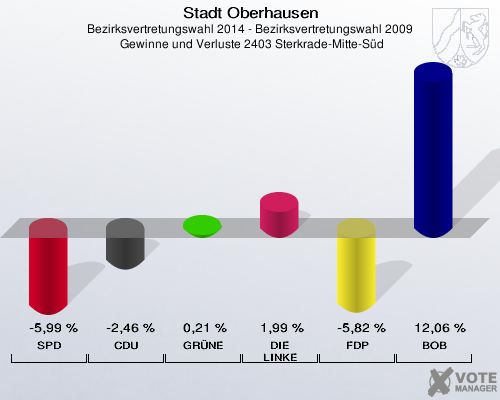 Stadt Oberhausen, Bezirksvertretungswahl 2014 - Bezirksvertretungswahl 2009,  Gewinne und Verluste 2403 Sterkrade-Mitte-Süd: SPD: -5,99 %. CDU: -2,46 %. GRÜNE: 0,21 %. DIE LINKE: 1,99 %. FDP: -5,82 %. BOB: 12,06 %. 