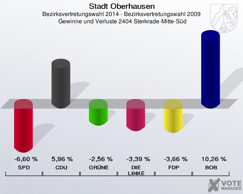 Stadt Oberhausen, Bezirksvertretungswahl 2014 - Bezirksvertretungswahl 2009,  Gewinne und Verluste 2404 Sterkrade-Mitte-Süd: SPD: -6,60 %. CDU: 5,96 %. GRÜNE: -2,56 %. DIE LINKE: -3,39 %. FDP: -3,66 %. BOB: 10,26 %. 