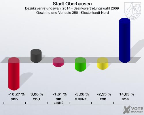 Stadt Oberhausen, Bezirksvertretungswahl 2014 - Bezirksvertretungswahl 2009,  Gewinne und Verluste 2501 Klosterhardt-Nord: SPD: -10,27 %. CDU: 3,06 %. DIE LINKE: -1,61 %. GRÜNE: -3,26 %. FDP: -2,55 %. BOB: 14,63 %. 