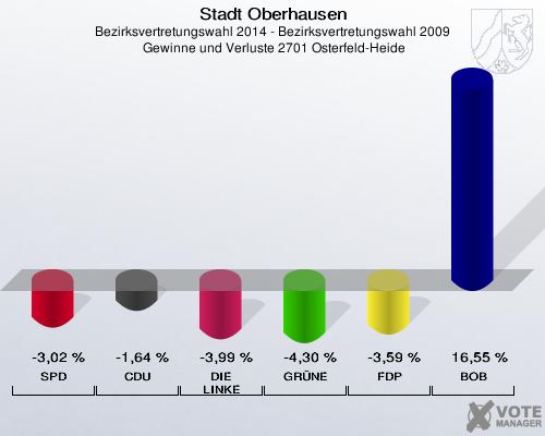 Stadt Oberhausen, Bezirksvertretungswahl 2014 - Bezirksvertretungswahl 2009,  Gewinne und Verluste 2701 Osterfeld-Heide: SPD: -3,02 %. CDU: -1,64 %. DIE LINKE: -3,99 %. GRÜNE: -4,30 %. FDP: -3,59 %. BOB: 16,55 %. 