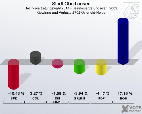 Stadt Oberhausen, Bezirksvertretungswahl 2014 - Bezirksvertretungswahl 2009,  Gewinne und Verluste 2702 Osterfeld-Heide: SPD: -10,43 %. CDU: 3,27 %. DIE LINKE: -1,58 %. GRÜNE: -3,94 %. FDP: -4,47 %. BOB: 17,16 %. 