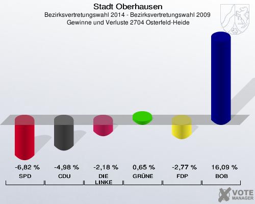 Stadt Oberhausen, Bezirksvertretungswahl 2014 - Bezirksvertretungswahl 2009,  Gewinne und Verluste 2704 Osterfeld-Heide: SPD: -6,82 %. CDU: -4,98 %. DIE LINKE: -2,18 %. GRÜNE: 0,65 %. FDP: -2,77 %. BOB: 16,09 %. 
