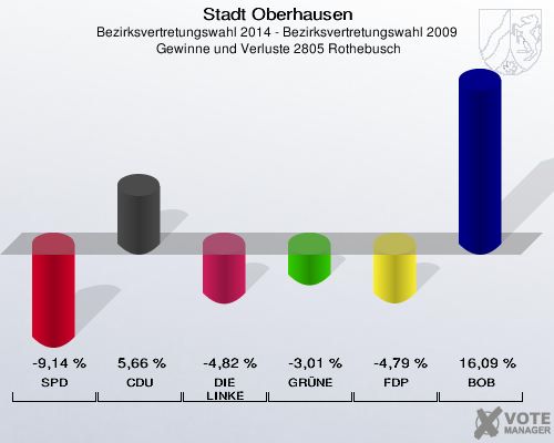 Stadt Oberhausen, Bezirksvertretungswahl 2014 - Bezirksvertretungswahl 2009,  Gewinne und Verluste 2805 Rothebusch: SPD: -9,14 %. CDU: 5,66 %. DIE LINKE: -4,82 %. GRÜNE: -3,01 %. FDP: -4,79 %. BOB: 16,09 %. 
