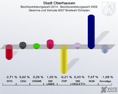 Stadt Oberhausen, Bezirksvertretungswahl 2014 - Bezirksvertretungswahl 2009,  Gewinne und Verluste 9007 Briefwahl Dümpten: SPD: -2,71 %. CDU: 0,62 %. GRÜNE: 0,26 %. DIE LINKE: 1,20 %. FDP: -6,21 %. DIE VIOLETTEN: 0,43 %. BOB: 7,47 %. Sonstige: -1,08 %. 
