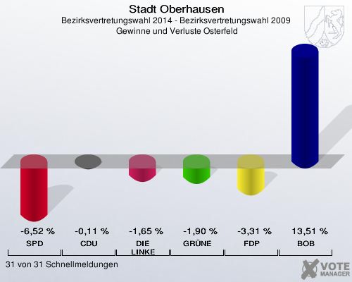 Stadt Oberhausen, Bezirksvertretungswahl 2014 - Bezirksvertretungswahl 2009,  Gewinne und Verluste Osterfeld: SPD: -6,52 %. CDU: -0,11 %. DIE LINKE: -1,65 %. GRÜNE: -1,90 %. FDP: -3,31 %. BOB: 13,51 %. 31 von 31 Schnellmeldungen