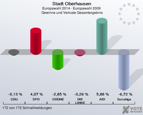 Stadt Oberhausen, Europawahl 2014 - Europawahl 2009,  Gewinne und Verluste Gesamtergebnis: CDU: -0,13 %. SPD: 4,07 %. GRÜNE: -2,85 %. DIE LINKE: -0,26 %. AfD: 5,88 %. Sonstige: -6,72 %. 172 von 172 Schnellmeldungen