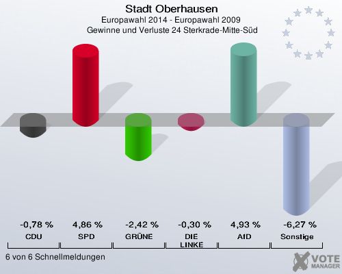 Stadt Oberhausen, Europawahl 2014 - Europawahl 2009,  Gewinne und Verluste 24 Sterkrade-Mitte-Süd: CDU: -0,78 %. SPD: 4,86 %. GRÜNE: -2,42 %. DIE LINKE: -0,30 %. AfD: 4,93 %. Sonstige: -6,27 %. 6 von 6 Schnellmeldungen