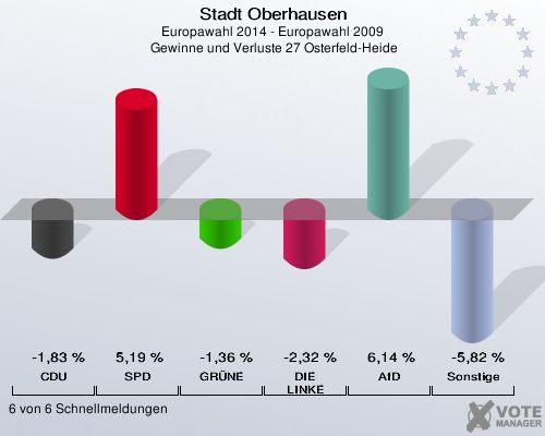 Stadt Oberhausen, Europawahl 2014 - Europawahl 2009,  Gewinne und Verluste 27 Osterfeld-Heide: CDU: -1,83 %. SPD: 5,19 %. GRÜNE: -1,36 %. DIE LINKE: -2,32 %. AfD: 6,14 %. Sonstige: -5,82 %. 6 von 6 Schnellmeldungen