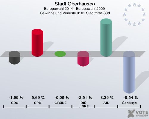 Stadt Oberhausen, Europawahl 2014 - Europawahl 2009,  Gewinne und Verluste 0101 Stadtmitte-Süd: CDU: -1,99 %. SPD: 5,69 %. GRÜNE: -0,05 %. DIE LINKE: -2,51 %. AfD: 8,39 %. Sonstige: -9,54 %. 