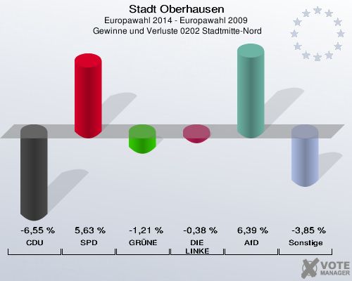 Stadt Oberhausen, Europawahl 2014 - Europawahl 2009,  Gewinne und Verluste 0202 Stadtmitte-Nord: CDU: -6,55 %. SPD: 5,63 %. GRÜNE: -1,21 %. DIE LINKE: -0,38 %. AfD: 6,39 %. Sonstige: -3,85 %. 