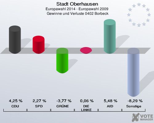 Stadt Oberhausen, Europawahl 2014 - Europawahl 2009,  Gewinne und Verluste 0402 Borbeck: CDU: 4,25 %. SPD: 2,27 %. GRÜNE: -3,77 %. DIE LINKE: 0,06 %. AfD: 5,48 %. Sonstige: -8,29 %. 