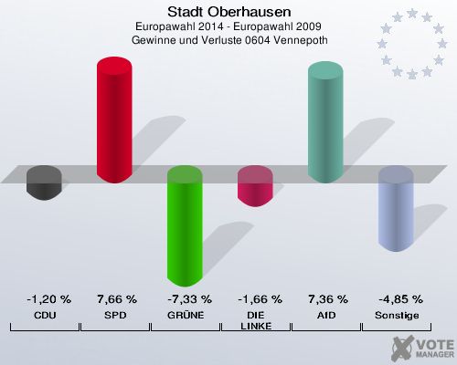 Stadt Oberhausen, Europawahl 2014 - Europawahl 2009,  Gewinne und Verluste 0604 Vennepoth: CDU: -1,20 %. SPD: 7,66 %. GRÜNE: -7,33 %. DIE LINKE: -1,66 %. AfD: 7,36 %. Sonstige: -4,85 %. 