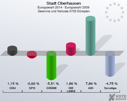 Stadt Oberhausen, Europawahl 2014 - Europawahl 2009,  Gewinne und Verluste 0705 Dümpten: CDU: 1,15 %. SPD: -0,60 %. GRÜNE: -5,51 %. DIE LINKE: 1,86 %. AfD: 7,86 %. Sonstige: -4,75 %. 