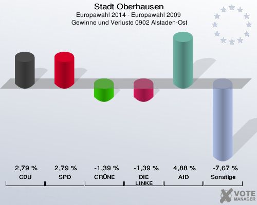 Stadt Oberhausen, Europawahl 2014 - Europawahl 2009,  Gewinne und Verluste 0902 Alstaden-Ost: CDU: 2,79 %. SPD: 2,79 %. GRÜNE: -1,39 %. DIE LINKE: -1,39 %. AfD: 4,88 %. Sonstige: -7,67 %. 