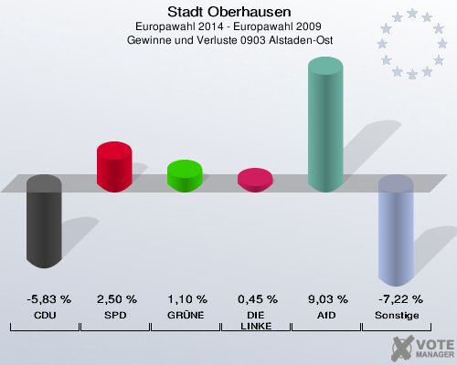 Stadt Oberhausen, Europawahl 2014 - Europawahl 2009,  Gewinne und Verluste 0903 Alstaden-Ost: CDU: -5,83 %. SPD: 2,50 %. GRÜNE: 1,10 %. DIE LINKE: 0,45 %. AfD: 9,03 %. Sonstige: -7,22 %. 