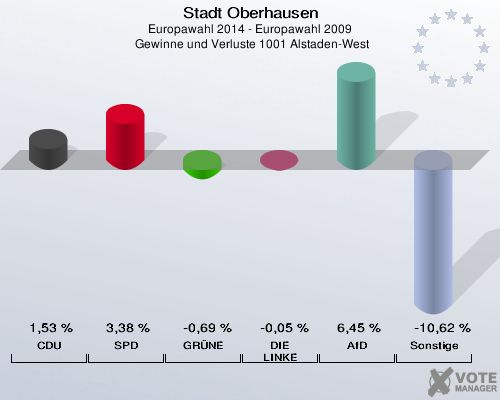 Stadt Oberhausen, Europawahl 2014 - Europawahl 2009,  Gewinne und Verluste 1001 Alstaden-West: CDU: 1,53 %. SPD: 3,38 %. GRÜNE: -0,69 %. DIE LINKE: -0,05 %. AfD: 6,45 %. Sonstige: -10,62 %. 