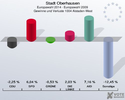 Stadt Oberhausen, Europawahl 2014 - Europawahl 2009,  Gewinne und Verluste 1004 Alstaden-West: CDU: -2,25 %. SPD: 6,04 %. GRÜNE: -0,53 %. DIE LINKE: 2,03 %. AfD: 7,16 %. Sonstige: -12,45 %. 