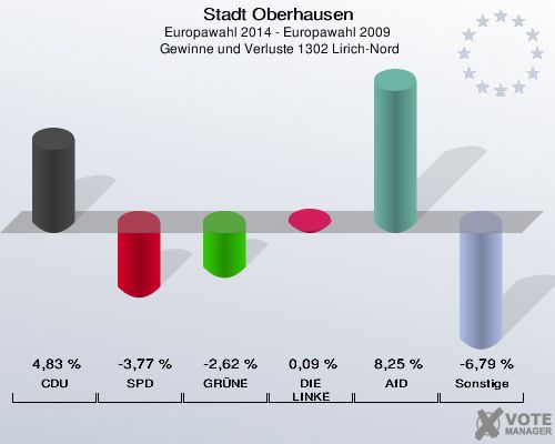 Stadt Oberhausen, Europawahl 2014 - Europawahl 2009,  Gewinne und Verluste 1302 Lirich-Nord: CDU: 4,83 %. SPD: -3,77 %. GRÜNE: -2,62 %. DIE LINKE: 0,09 %. AfD: 8,25 %. Sonstige: -6,79 %. 