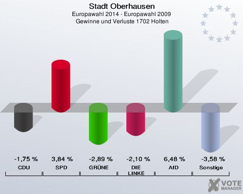 Stadt Oberhausen, Europawahl 2014 - Europawahl 2009,  Gewinne und Verluste 1702 Holten: CDU: -1,75 %. SPD: 3,84 %. GRÜNE: -2,89 %. DIE LINKE: -2,10 %. AfD: 6,48 %. Sonstige: -3,58 %. 