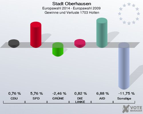 Stadt Oberhausen, Europawahl 2014 - Europawahl 2009,  Gewinne und Verluste 1703 Holten: CDU: 0,76 %. SPD: 5,76 %. GRÜNE: -2,46 %. DIE LINKE: 0,82 %. AfD: 6,88 %. Sonstige: -11,75 %. 