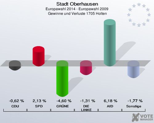 Stadt Oberhausen, Europawahl 2014 - Europawahl 2009,  Gewinne und Verluste 1705 Holten: CDU: -0,62 %. SPD: 2,13 %. GRÜNE: -4,60 %. DIE LINKE: -1,31 %. AfD: 6,18 %. Sonstige: -1,77 %. 