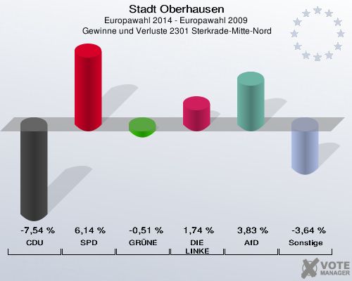 Stadt Oberhausen, Europawahl 2014 - Europawahl 2009,  Gewinne und Verluste 2301 Sterkrade-Mitte-Nord: CDU: -7,54 %. SPD: 6,14 %. GRÜNE: -0,51 %. DIE LINKE: 1,74 %. AfD: 3,83 %. Sonstige: -3,64 %. 