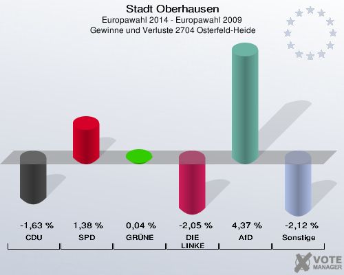 Stadt Oberhausen, Europawahl 2014 - Europawahl 2009,  Gewinne und Verluste 2704 Osterfeld-Heide: CDU: -1,63 %. SPD: 1,38 %. GRÜNE: 0,04 %. DIE LINKE: -2,05 %. AfD: 4,37 %. Sonstige: -2,12 %. 