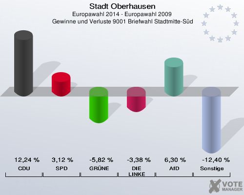 Stadt Oberhausen, Europawahl 2014 - Europawahl 2009,  Gewinne und Verluste 9001 Briefwahl Stadtmitte-Süd: CDU: 12,24 %. SPD: 3,12 %. GRÜNE: -5,82 %. DIE LINKE: -3,38 %. AfD: 6,30 %. Sonstige: -12,40 %. 