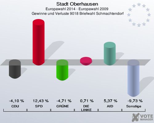 Stadt Oberhausen, Europawahl 2014 - Europawahl 2009,  Gewinne und Verluste 9018 Briefwahl Schmachtendorf: CDU: -4,10 %. SPD: 12,43 %. GRÜNE: -4,71 %. DIE LINKE: 0,71 %. AfD: 5,37 %. Sonstige: -9,73 %. 
