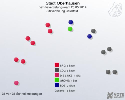 Stadt Oberhausen, Bezirksvertretungswahl 25.05.2014, Sitzverteilung Osterfeld 