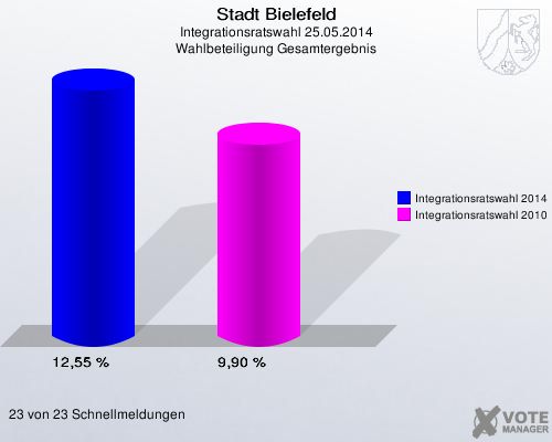 Stadt Bielefeld, Integrationsratswahl 25.05.2014, Wahlbeteiligung Gesamtergebnis: Integrationsratswahl 2014: 12,55 %. Integrationsratswahl 2010: 9,90 %. 23 von 23 Schnellmeldungen